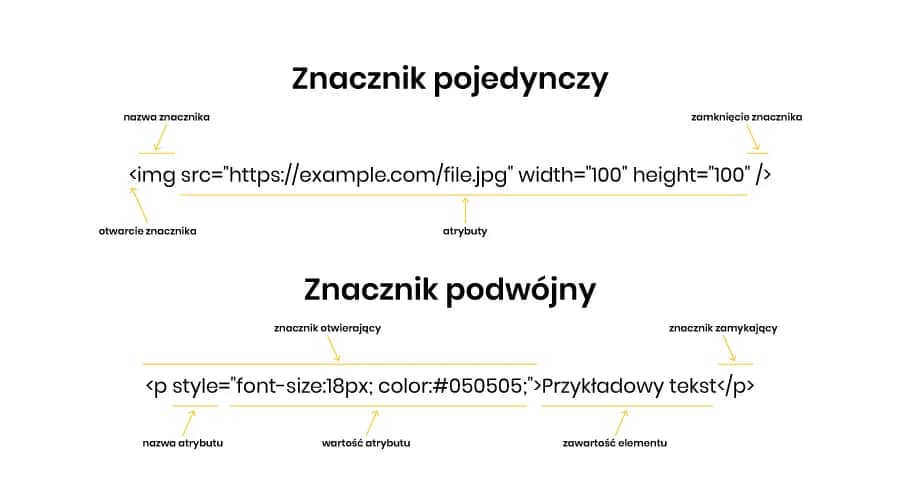 Co to jest znacznik HTML i jak wpływa na tworzenie stron internetowych