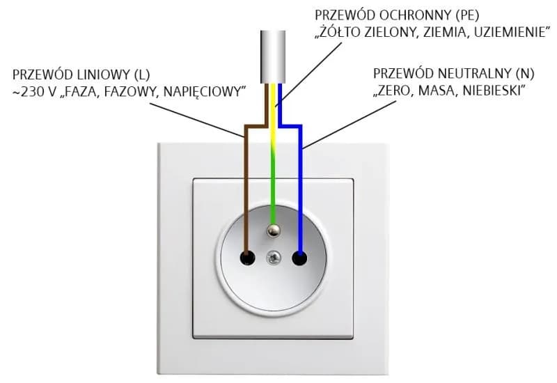 Kolory przewodów elektrycznych: Unikaj niebezpiecznych błędów przy podłączeniu