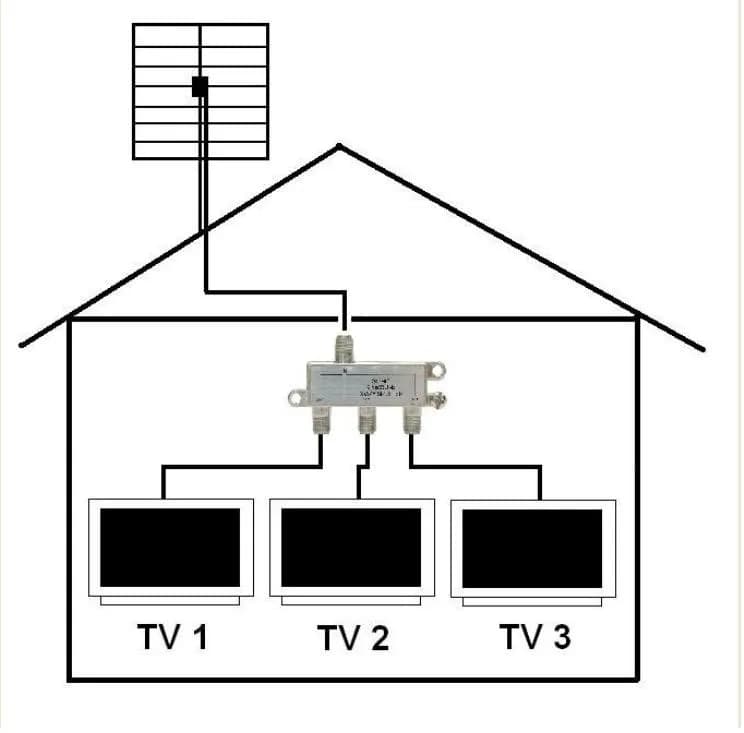 Jak bez problemów podłączyć 3 telewizory do jednej anteny? Prosty trik